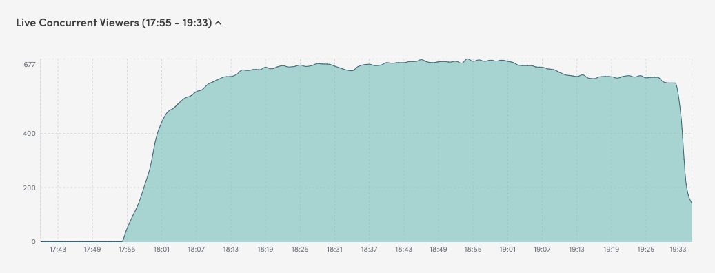 Live concurrent viewers graph